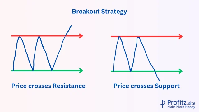 Breakout Strategy