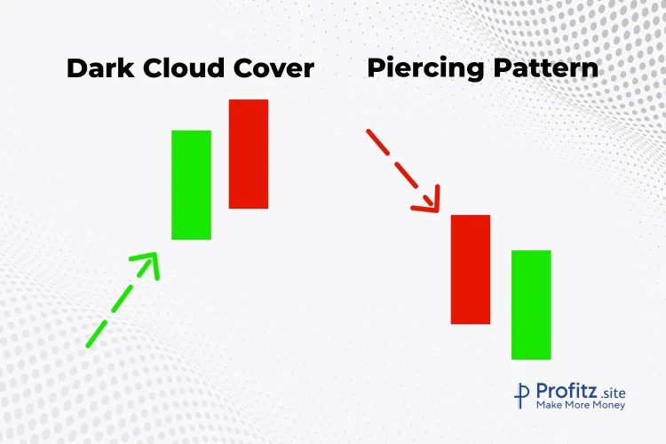 Dark cloud cover piercing pattern