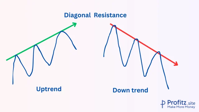 Diagonal Resistance