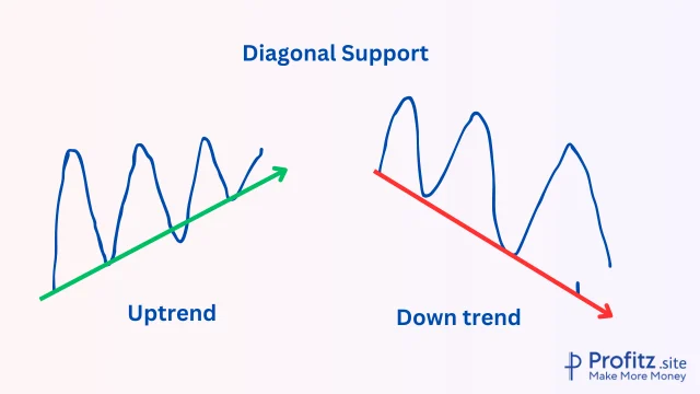 Diagonal Support