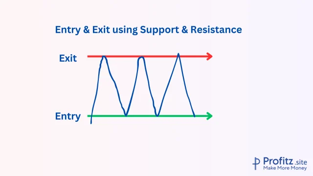 Entry & Exit using Support & Resistance