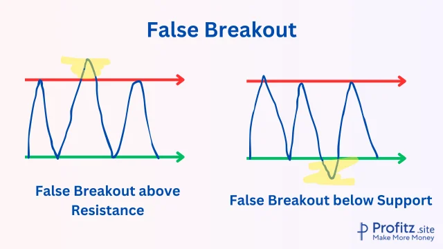 False Breakout