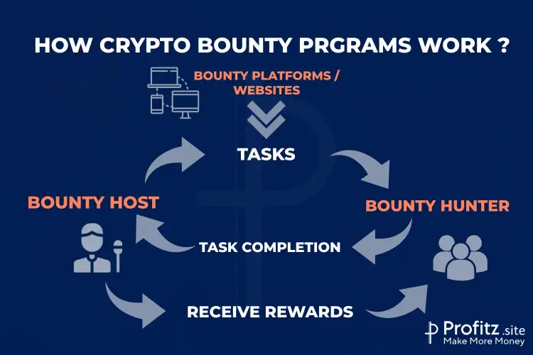 How crypto bounty program works