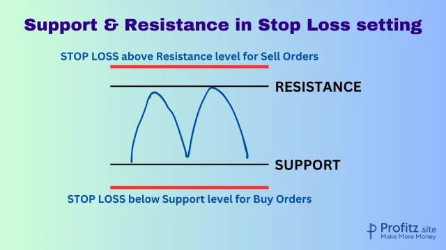 Support & Resistance in Stop Loss setting