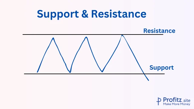 Support & Resistance