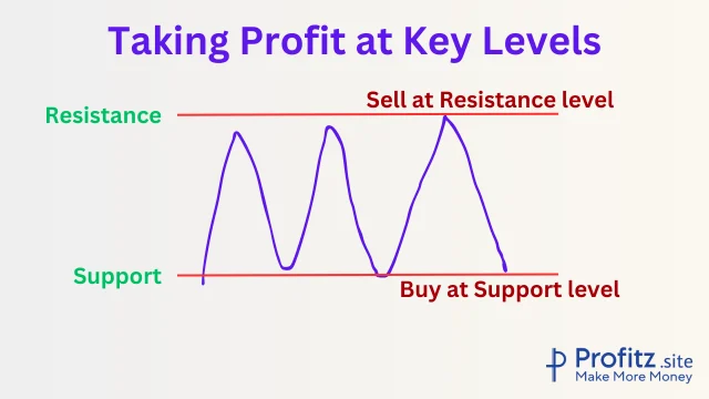 Taking Profit at Key Levels - support & resistance