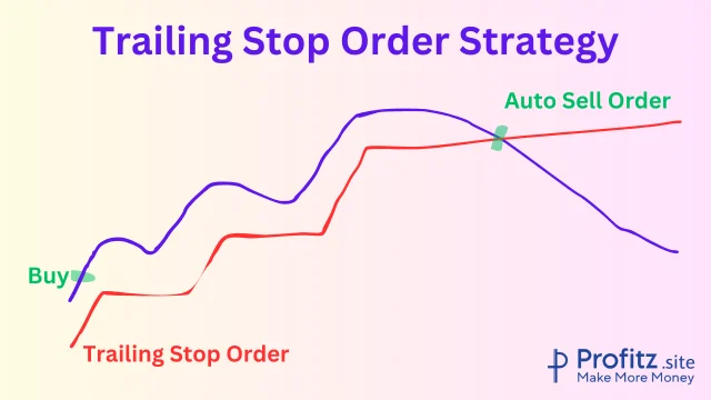 Trailing Stop Order Strategy