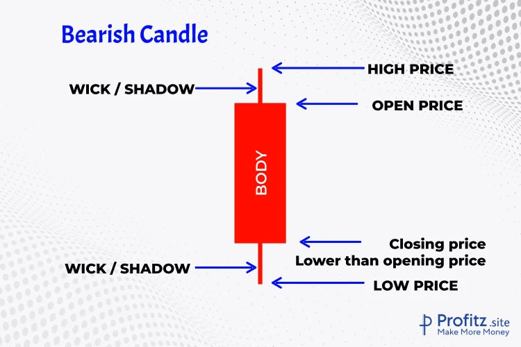 bearish candlestick