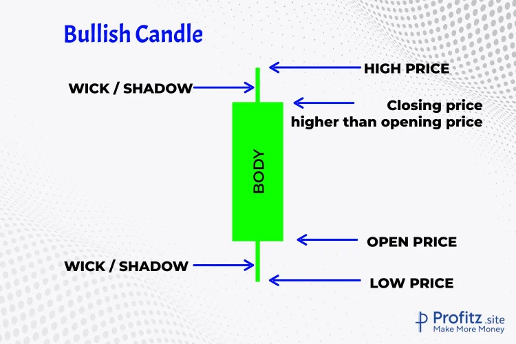 bullish candlestick