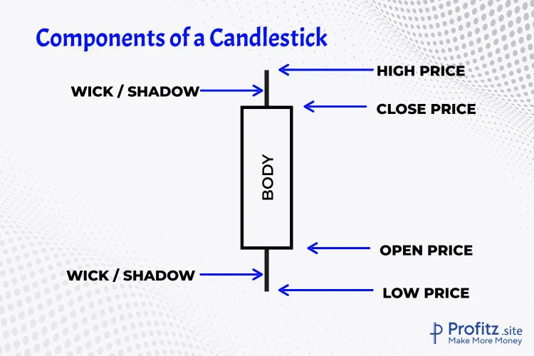 components of candlestick